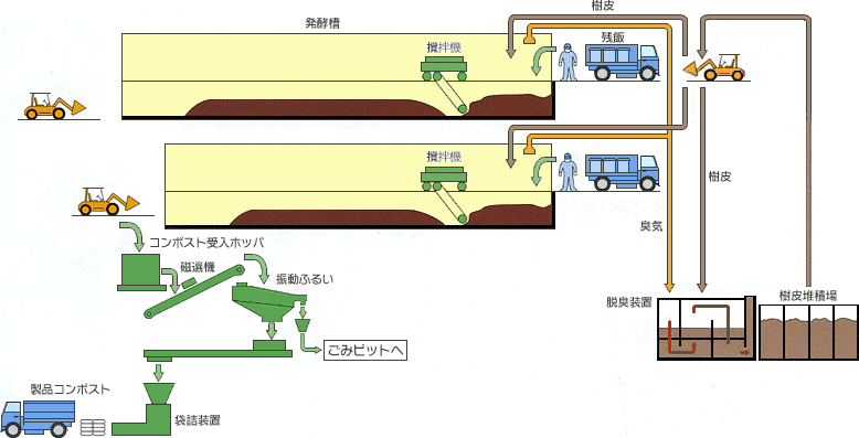 リサイクルコンポストセンター