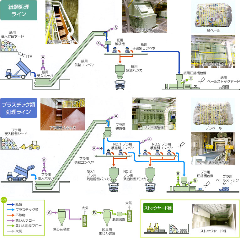 容器包装リサイクル推進施設